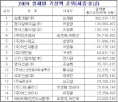 [2024년] 세종·충남 전문건설 기성액 전년比 1.2%↓... 1위 삼호개발