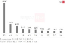[25년 7월] 충청권 1만여 세대 분양 몰려... 대전·충남 3943세대