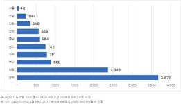 [25년 10월] 충남 아파트 입주 584세대... 대전·세종 無