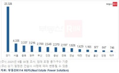 [25년 10월] 충청권 아파트 분양 7136세대... 세종 無
