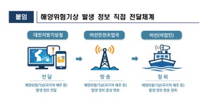 해양기상정보, 이제 바다에서 음성으로 들으세요