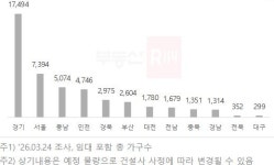 [26년 4월] 충청권 아파트 분양 8200세대...세종 無