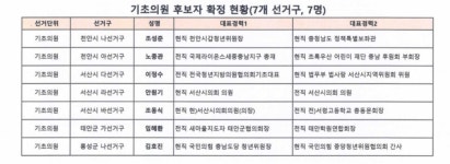 국민의힘 충남 기초단체장 15곳 후보 공천 마무리