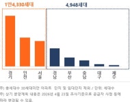 [26년 5월] 충남 공주 아파트 811세대 분양...대전은 청약 진행