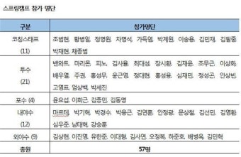 kt wiz, 15일 1차 스프링캠프 출국…2016 시즌 담금질 돌입