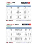 공유·빅뱅, TV출연자 화제성 1위..자로·김고은 2위