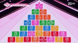 위스플 역풍 부나…프로듀스48 순위, 왕이런·이가은 등 대거 급락