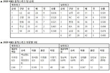 2020 KBO 퓨처스리그, 431경기 대장정 마쳐…LG·상무 우승