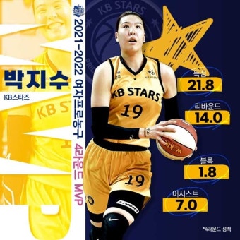 WKBL 4R MVP에 KB스타즈 박지수…역대 최다 수상 신기록