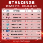 블루원리조트, SK렌터카 완파…PBA 팀리그 선두 탈환