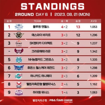 PBA 팀리그 휴온스, 선두 블루원리조트에 역전승…3연속 풀세트 승리