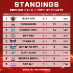에스와이·SK렌터카·NH농협카드, PBA 팀리그 2R 우승 경쟁