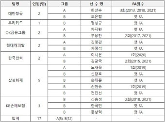 '한선수·차지환 포함' KOVO, 2024 남자부 FA 선수 17인 공시
