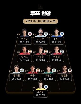 '이승우 전체 1위·린가드 2위' 토트넘과 맞붙는 팀 K리그, 팬 일레븐 투표 중간결과 발표