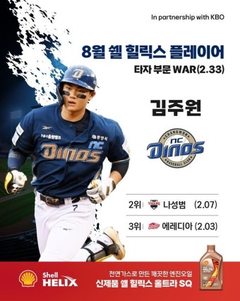 LG 임찬규·NC 김주원, KBO 리그 8월 쉘힐릭스플레이어 선정