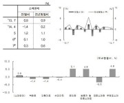 7월 산업활동동향, 의류‧화장품 소비 개선에도 유통은 여전히 부진