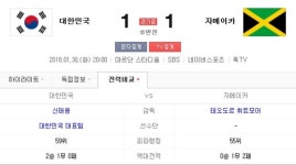 '1:1 동점' 자메이카, 피파랭킹은 한국보다 상위 랭크…역대 전적은 한국이 우위