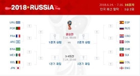 월드컵 16강 대진표 완성…피파랭킹 1위 독일 제외 브라질·벨기에·잉글랜드 등 진출