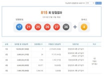 로또 815회 당첨번호 17·21·25·26·27·36 보너스번호 4…1등 당첨 판매점은?