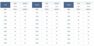 2019 9월 모의고사 등급컷, 국어 89·수학 가 89·수학 나 88 예상