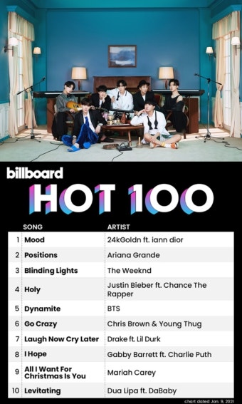 방탄소년단 'Dynamite', 빌보드 '핫100' 5위…식지않는 열풍