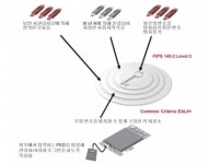 [암호화 키 관리 A to Z③] HSM 도입의 가장 중요한 판단 기준 ‘FIPS 140-2’