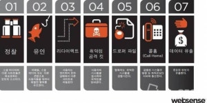 “지능형 위협은 최대 7단계 킬 체인에서 발생해”