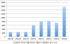 APT 사이버공격 주요 타깃이 되고 있는 한국 산업분야는 어딜까