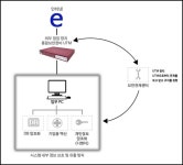 엘엑스, 웨딩홀 및 결혼정보회사에 개인정보보호솔루션 적용