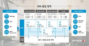 한국후지제록스 RPA 사업 본격 진출
