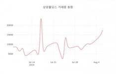 삼양홀딩스( 000070 ) , 오후 2시 21분 기준 외 주식시황....