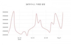 SK하이닉스( 000660 ) , 오후 2시 24분 기준 외 매매동향...