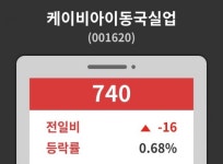 케이비아이동국실업( 001620 ) , 오후 2시 29분 기준 외 증시동향....