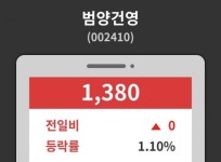 범양건영( 002410 ) , 오후 2시 32분 기준 및 주식시황
