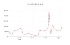 신라교역( 004970 ) , 오후 2시 44분 기준 외 매매동향...