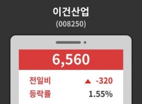이건산업( 008250 ) , 오후 2시 52분 기준 및 주식시황