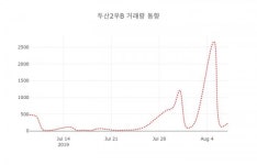 두산2우B( 000157 ) , 오후 2시 22분 기준 및 종목관련 동향정보