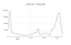 LS네트웍스( 000680 ) , 오후 2시 24분 기준 외 주식시황....
