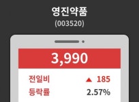 영진약품( 003520 ) , 오후 2시 33분 기준 및 매매동향