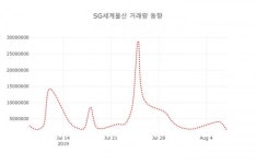 SG세계물산( 004060 ) , 오후 2시 35분 기준 및 증권정보와 종목동정