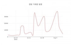 경방( 000050 ) , 오후 2시 21분 기준 및 주체별 매매동향