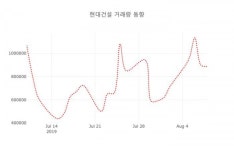 현대건설( 000720 ) , 오후 2시 24분 기준 외 매매동향...