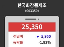 한국화장품제조( 003350 ) , 오후 2시 33분 기준 및 매매동향