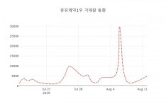 유유제약1우( 000225 ) , 오후 2시 22분 기준 및 주체별 매매동향