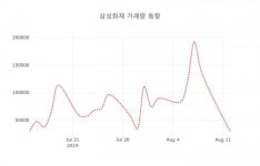 삼성화재( 000810 ) , 오후 2시 24분 기준 및 매매동향