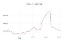 현대상선( 011200 ) , 오후 2시 49분 기준 외 주식시황....
