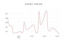유한양행우( 000105 ) , 오후 2시 22분 기준 및 매매동향