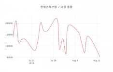 한화손해보험( 000370 ) , 오후 2시 22분 기준 및 주체별 매매동향