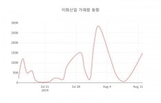 이화산업( 000760 ) , 오후 2시 23분 기준 외 증시동향....