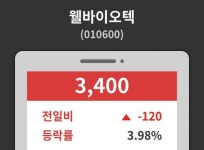 웰바이오텍( 010600 ) , 오후 2시 47분 기준 및 종목관련 동향정보